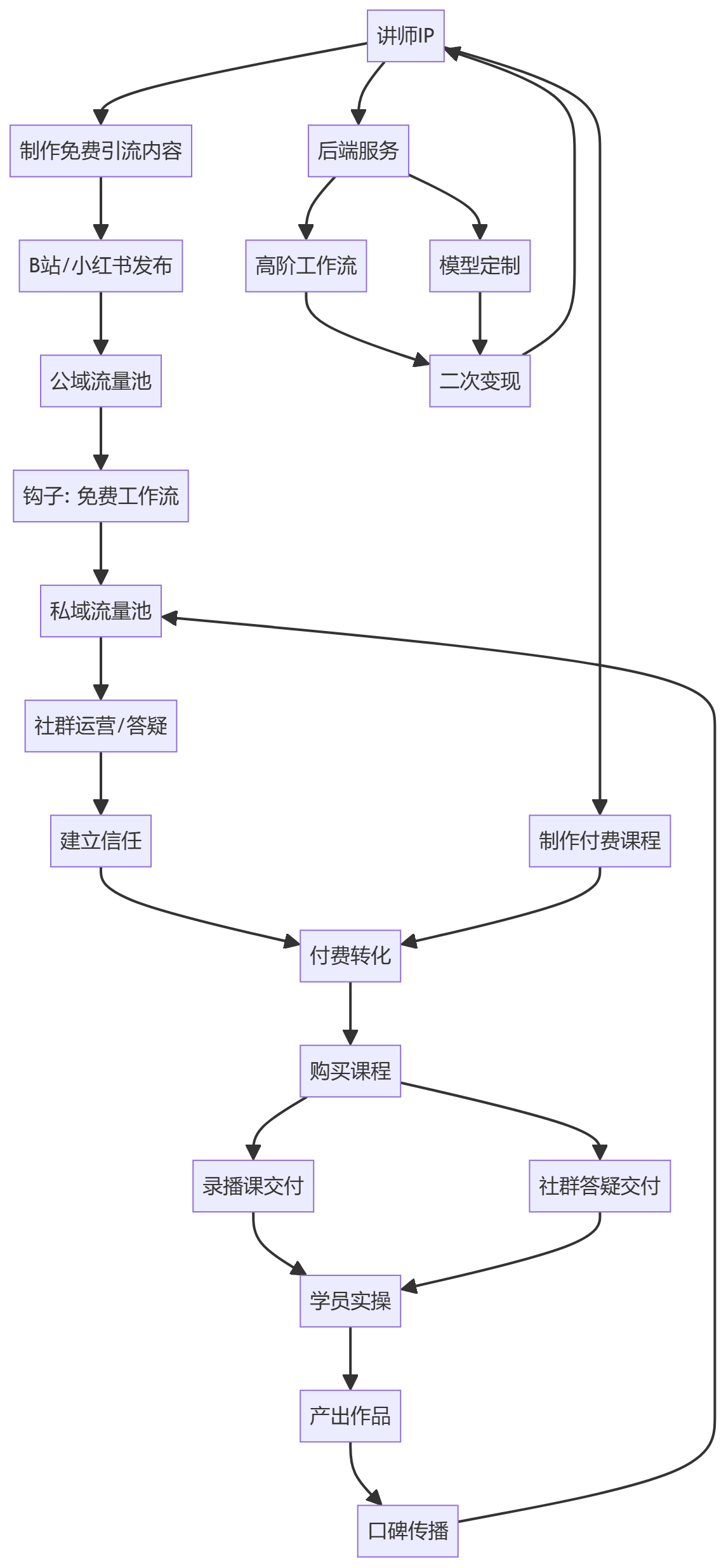 核心商业逻辑拆解